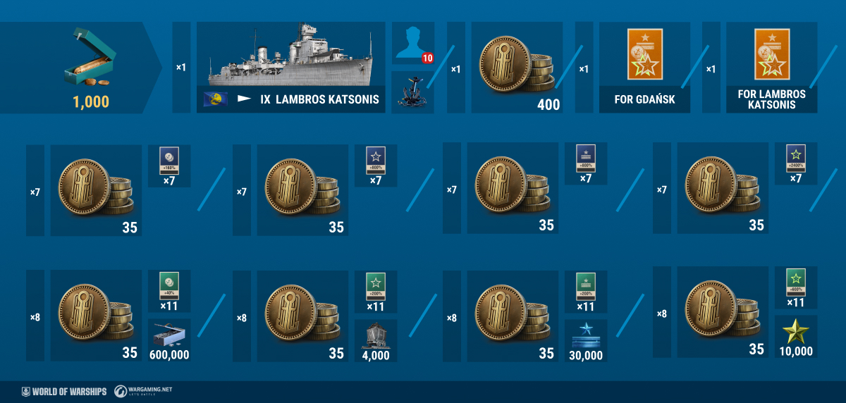 European Destroyers in the Armory | World of Warships